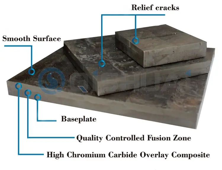 Shandong Qishuai Wear-Resistant Equipment Co., Ltd. Placa de desgaste superpuesta de carburo de cromo: ampliamente utilizada en múltiples industrias, brindando valor de ahorro de costos a clientes globales.